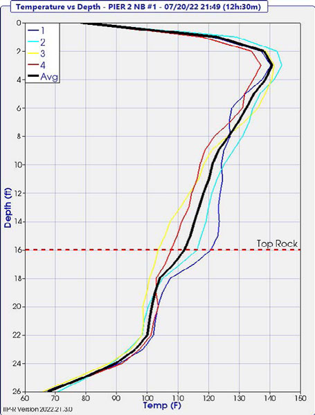 12幼时30分温度VS深度曲线,热法桩身齐全性测试