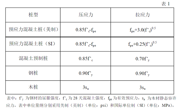 分歧材质的桩型轴向打桩答理应力值