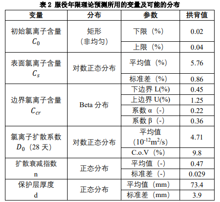 服役年限理论预测所用的变量及可能得散布